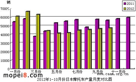 2012年1-10月份日本摩托車產量月度對比圖
