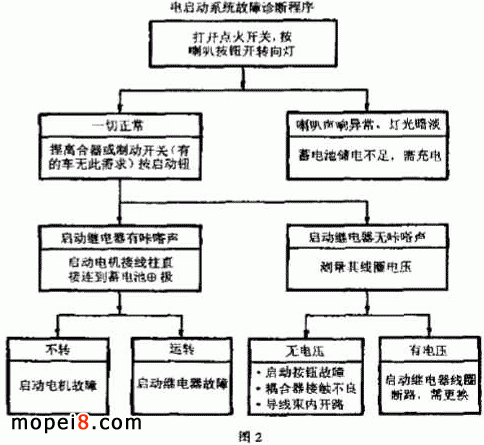 摩托車電啟動系統維修流程圖