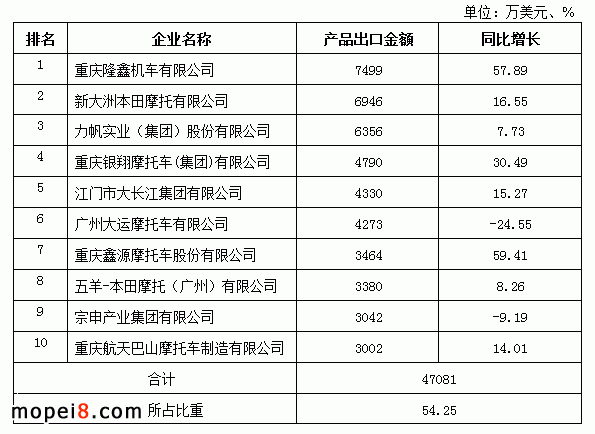 2013年1-2月前十家摩托車生產企業出口金額排名