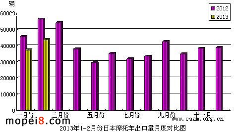 2013年1-2月份日本摩托車出口量月底對比圖