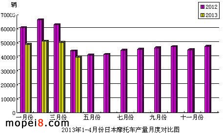 2013年1-4月份日本摩托車產量月度對比圖