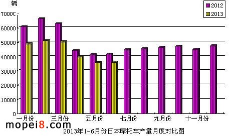 2013年1-6月份日本摩托車產量月度對比圖