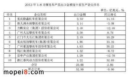 2013年前8月摩托車生產出口及企業排名情況簡析