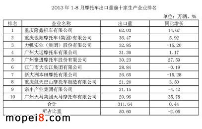 2013年前8月摩托車生產出口及企業排名情況簡析
