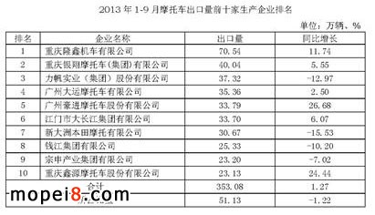 1-9月摩托車出口量前十家生產企業排名