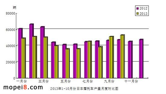 1-10月份日本摩托車產品產量月度對比