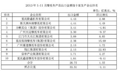 2013年1-11月摩托車產品出口金額前十家生產企業排名