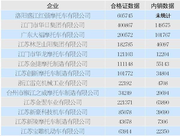 摩企虛報500萬張合格證疑賣給山寨廠獲巨利