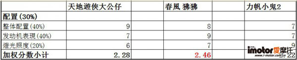 配置評比