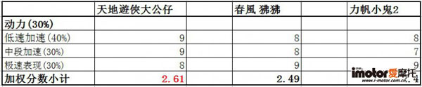 動力評比