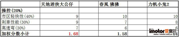 操控評比