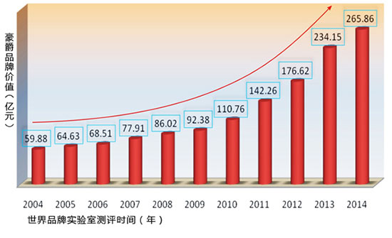 豪爵品牌價(jià)值