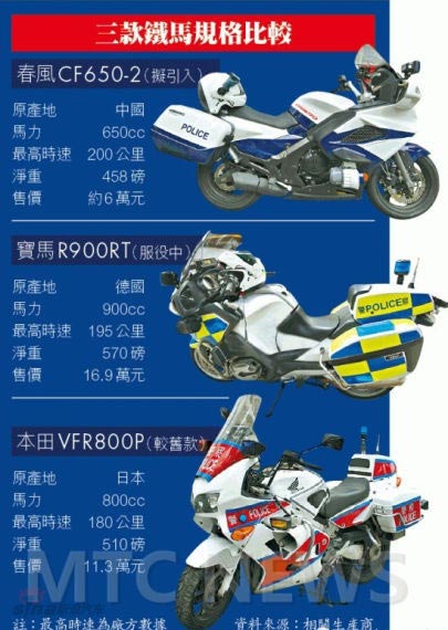 改寫香港警用摩托車歷史的國(guó)產(chǎn)摩托CF650TR
