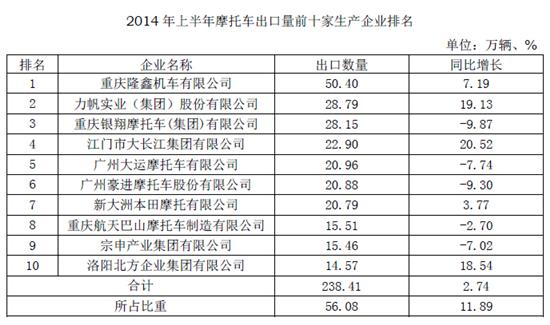 2014年上半年摩托車出口量前十家生產企業排名