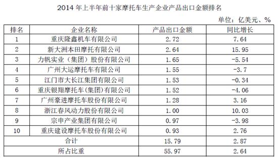 2014年上半年前十家摩托車生產企業產品出口金額排名