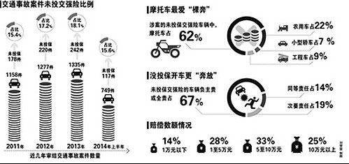 摩托車不投交強險的社會風險