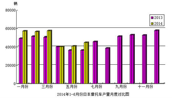 日本摩托車統計