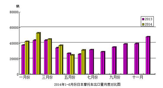 2014年6月份日本摩托車產量及出口量