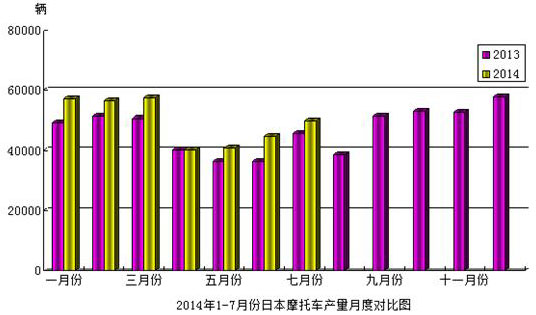 2014年1-7月份日本摩托車產量月底對比圖