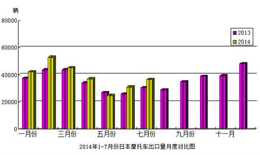 2014年1-7月日本摩托車出口量月度對比圖