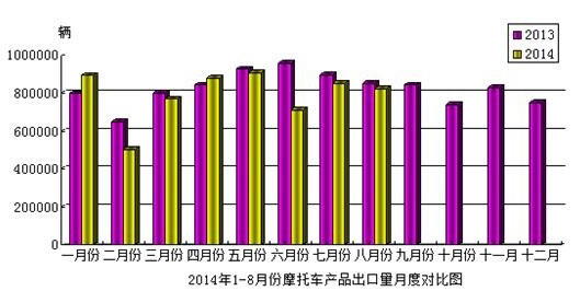 2014年8月份摩托車產品出口情況簡析