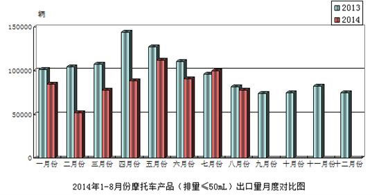 摩托車產品排量50mL出口情況