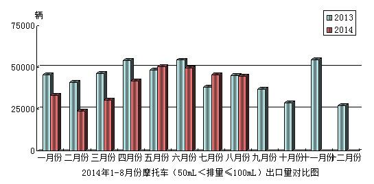 摩托車產品50mL排量100mL出口情況