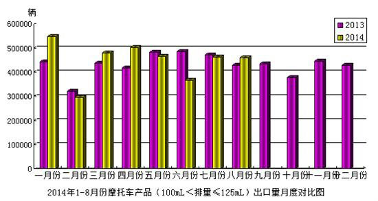 摩托車產品100mL排量125mL出口情況