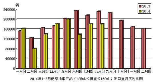 摩托車產品125mL排量150mL出口情況