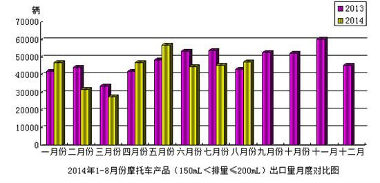 摩托車產品150mL排量200mL出口情況