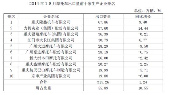 2014年1-8月摩托車出口量前十家生產企業排名