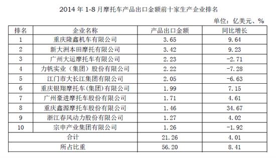 2014年1-8月摩托車產品出口金額前十家生產企業排名