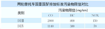 摩托車排放