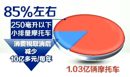 小排量摩托車將取消消費稅