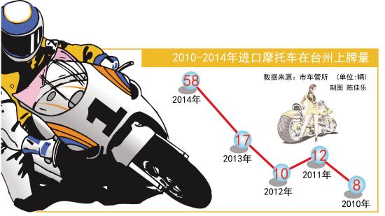 臺州土豪進(jìn)口摩托車上牌數(shù)逐年遞增