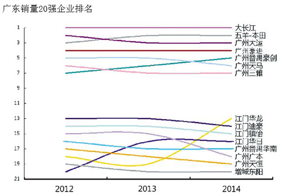 數據分析近三年中國摩托車發展的細節