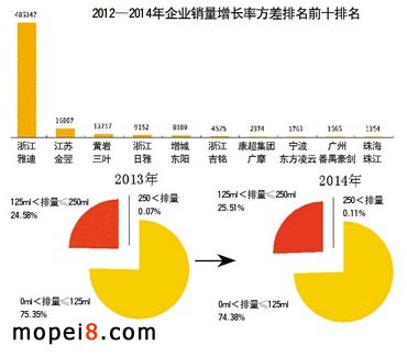 【摩托車行業(yè)分析】誰在逆市中爆發(fā)增長?