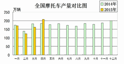 摩托車2015年4月份統(tǒng)計