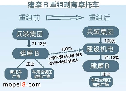 重慶老牌摩托車行業上市公司——建設摩托