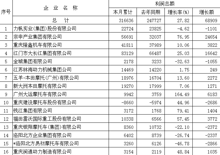 大長江利潤穩居榜首