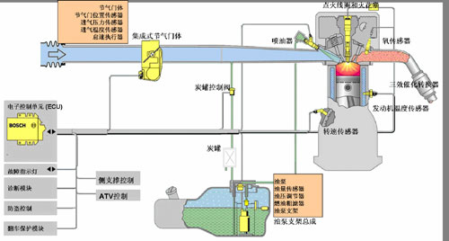 電噴摩托車故障診斷排除的基本原則