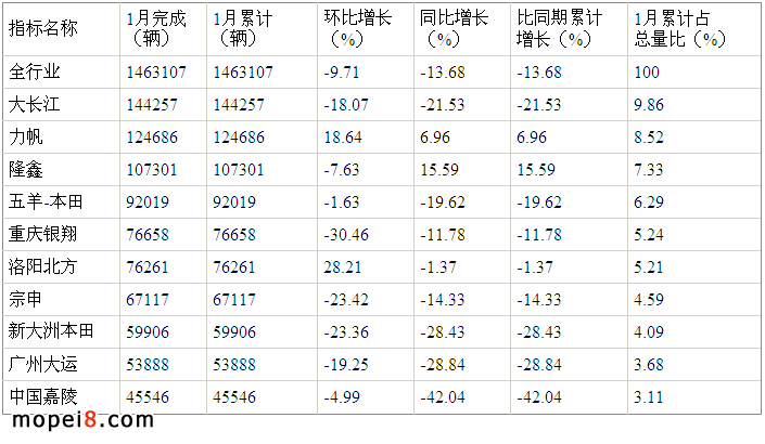 2016年1月份摩托車產(chǎn)量前十名企業(yè)情況