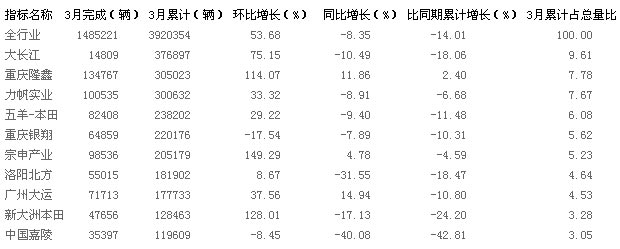 2月份摩托車產量前十名企業情況
