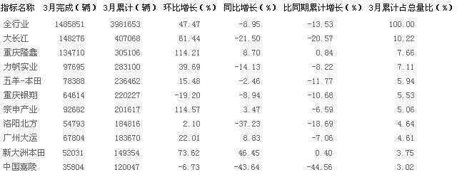 2月份摩托車銷量前十名企業情況
