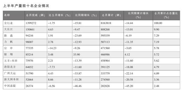上半年摩托車行業數據簡析