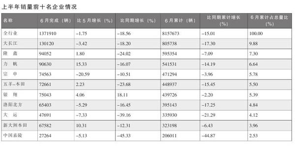 上半年摩托車行業數據簡析