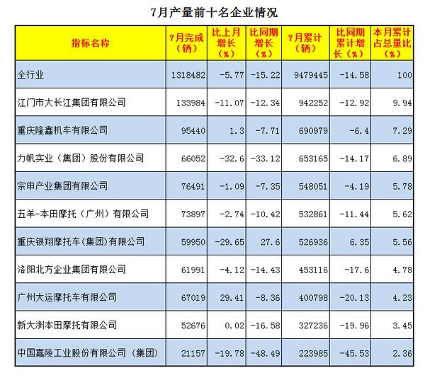 2016年7月摩托車產量前十名企業