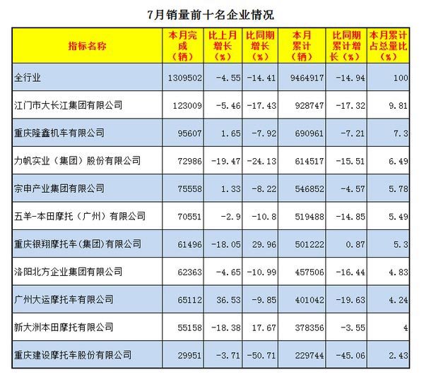 2016年7月摩托車銷量前十名企業