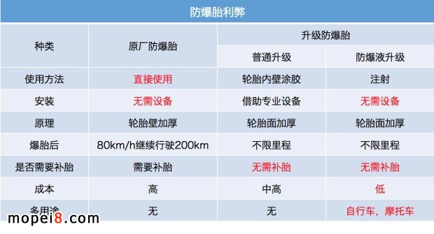 摩托車輪胎防爆液/自補液
