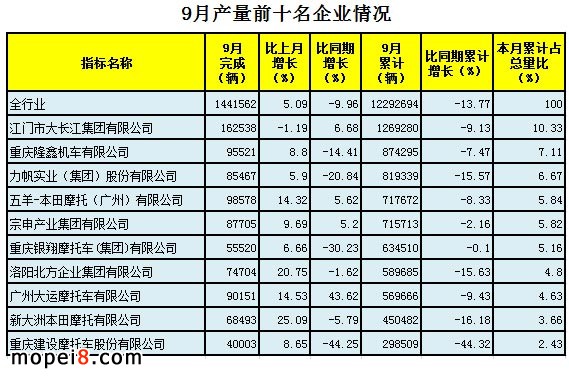 9月摩托車行業數據簡析